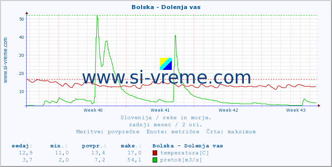 POVPREČJE :: Bolska - Dolenja vas :: temperatura | pretok | višina :: zadnji mesec / 2 uri.