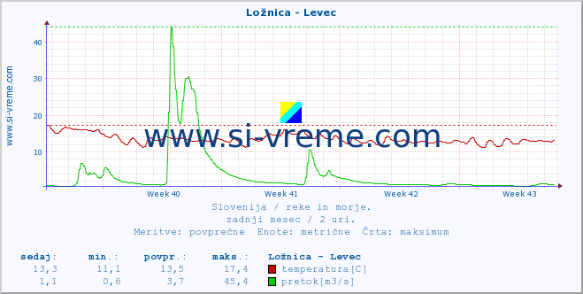 POVPREČJE :: Ložnica - Levec :: temperatura | pretok | višina :: zadnji mesec / 2 uri.