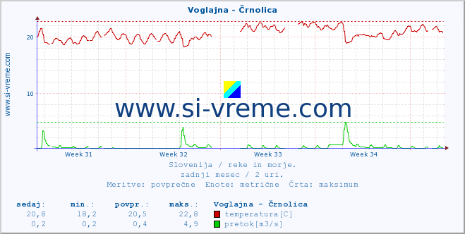 POVPREČJE :: Voglajna - Črnolica :: temperatura | pretok | višina :: zadnji mesec / 2 uri.