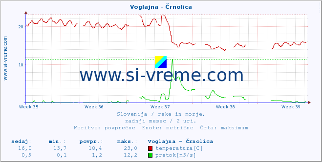 POVPREČJE :: Voglajna - Črnolica :: temperatura | pretok | višina :: zadnji mesec / 2 uri.