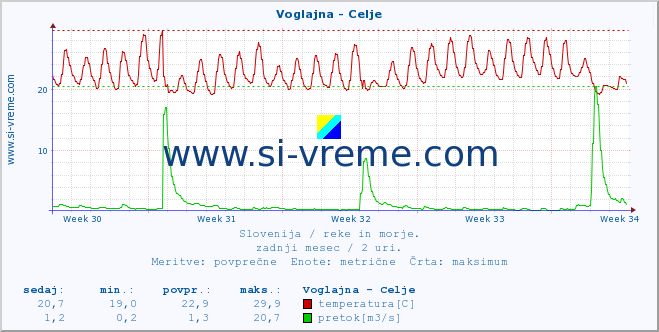 POVPREČJE :: Voglajna - Celje :: temperatura | pretok | višina :: zadnji mesec / 2 uri.