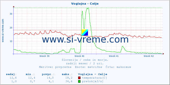 POVPREČJE :: Voglajna - Celje :: temperatura | pretok | višina :: zadnji mesec / 2 uri.