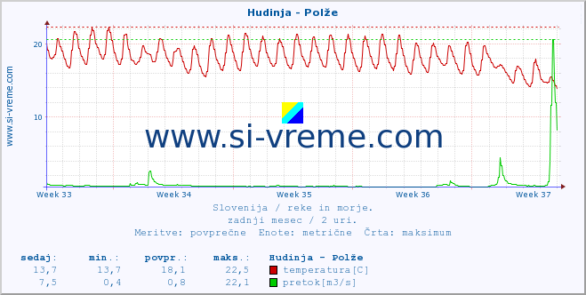 POVPREČJE :: Hudinja - Polže :: temperatura | pretok | višina :: zadnji mesec / 2 uri.