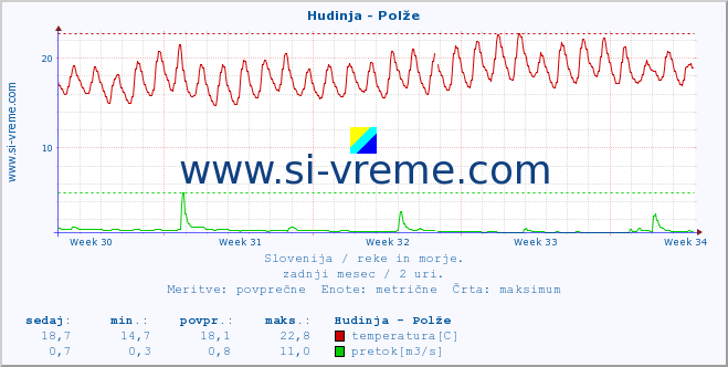 POVPREČJE :: Hudinja - Polže :: temperatura | pretok | višina :: zadnji mesec / 2 uri.