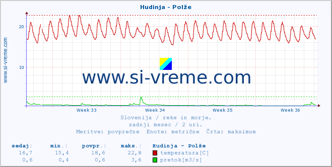 POVPREČJE :: Hudinja - Polže :: temperatura | pretok | višina :: zadnji mesec / 2 uri.