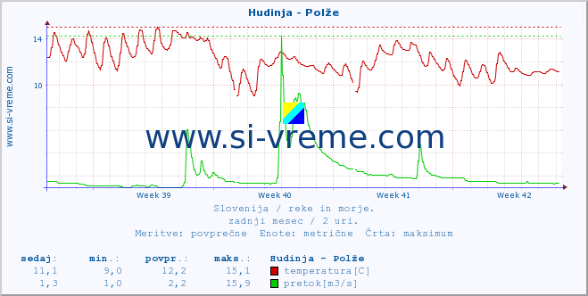 POVPREČJE :: Hudinja - Polže :: temperatura | pretok | višina :: zadnji mesec / 2 uri.