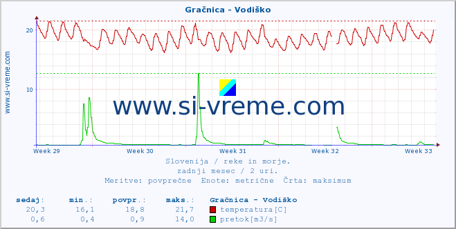 POVPREČJE :: Gračnica - Vodiško :: temperatura | pretok | višina :: zadnji mesec / 2 uri.