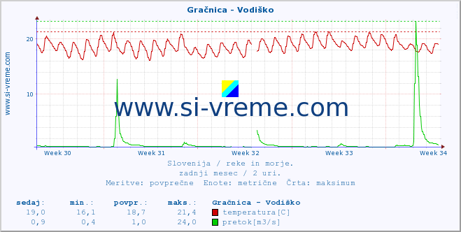 POVPREČJE :: Gračnica - Vodiško :: temperatura | pretok | višina :: zadnji mesec / 2 uri.