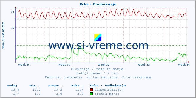 POVPREČJE :: Krka - Podbukovje :: temperatura | pretok | višina :: zadnji mesec / 2 uri.