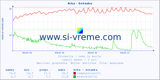 POVPREČJE :: Krka - Soteska :: temperatura | pretok | višina :: zadnji mesec / 2 uri.