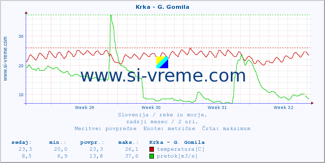 POVPREČJE :: Krka - G. Gomila :: temperatura | pretok | višina :: zadnji mesec / 2 uri.