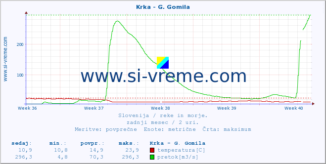 POVPREČJE :: Krka - G. Gomila :: temperatura | pretok | višina :: zadnji mesec / 2 uri.