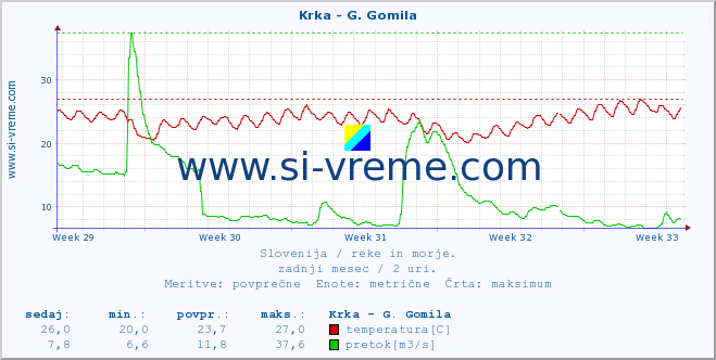 POVPREČJE :: Krka - G. Gomila :: temperatura | pretok | višina :: zadnji mesec / 2 uri.