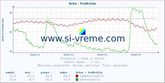 POVPREČJE :: Krka - Podbočje :: temperatura | pretok | višina :: zadnji mesec / 2 uri.