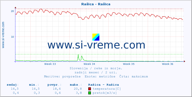 POVPREČJE :: Rašica - Rašica :: temperatura | pretok | višina :: zadnji mesec / 2 uri.