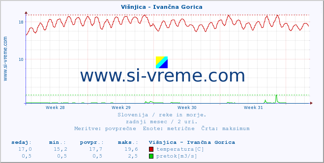 POVPREČJE :: Višnjica - Ivančna Gorica :: temperatura | pretok | višina :: zadnji mesec / 2 uri.