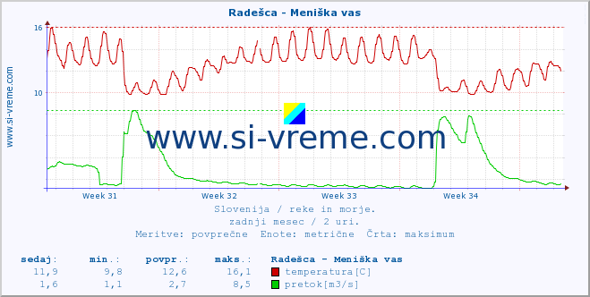 POVPREČJE :: Radešca - Meniška vas :: temperatura | pretok | višina :: zadnji mesec / 2 uri.