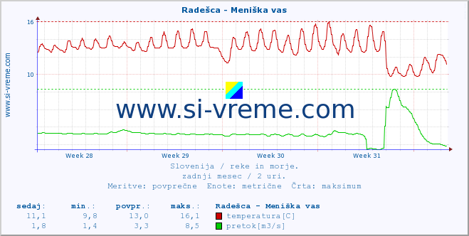 POVPREČJE :: Radešca - Meniška vas :: temperatura | pretok | višina :: zadnji mesec / 2 uri.