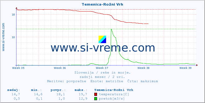 POVPREČJE :: Temenica-Rožni Vrh :: temperatura | pretok | višina :: zadnji mesec / 2 uri.