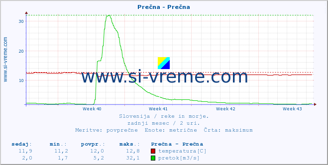 POVPREČJE :: Prečna - Prečna :: temperatura | pretok | višina :: zadnji mesec / 2 uri.