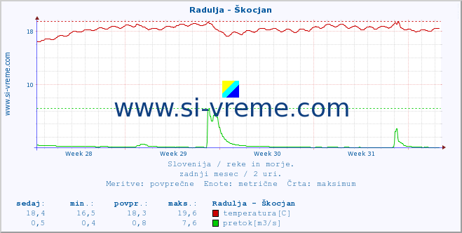 POVPREČJE :: Radulja - Škocjan :: temperatura | pretok | višina :: zadnji mesec / 2 uri.