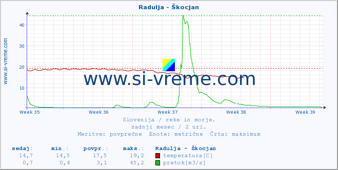 POVPREČJE :: Radulja - Škocjan :: temperatura | pretok | višina :: zadnji mesec / 2 uri.