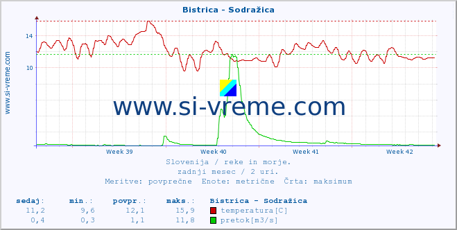 POVPREČJE :: Bistrica - Sodražica :: temperatura | pretok | višina :: zadnji mesec / 2 uri.