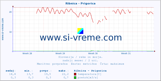 POVPREČJE :: Ribnica - Prigorica :: temperatura | pretok | višina :: zadnji mesec / 2 uri.