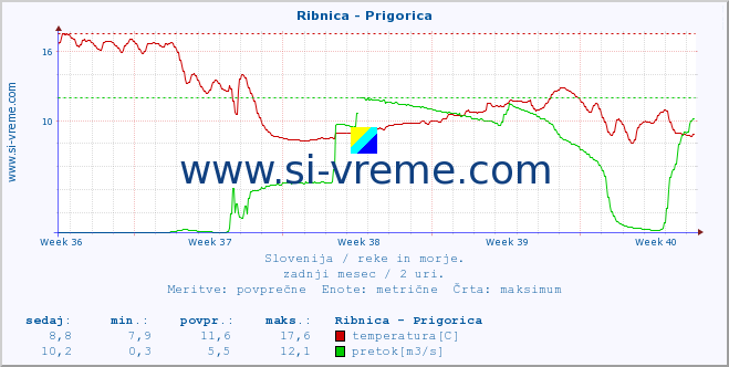 POVPREČJE :: Ribnica - Prigorica :: temperatura | pretok | višina :: zadnji mesec / 2 uri.