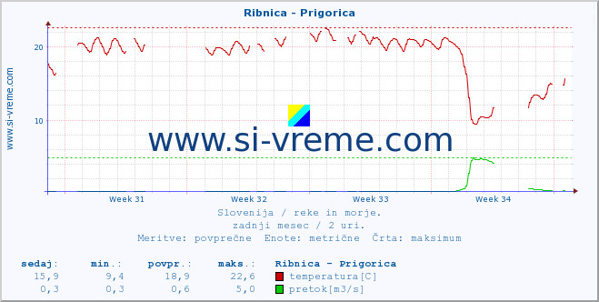 POVPREČJE :: Ribnica - Prigorica :: temperatura | pretok | višina :: zadnji mesec / 2 uri.