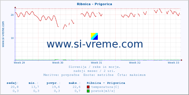 POVPREČJE :: Ribnica - Prigorica :: temperatura | pretok | višina :: zadnji mesec / 2 uri.