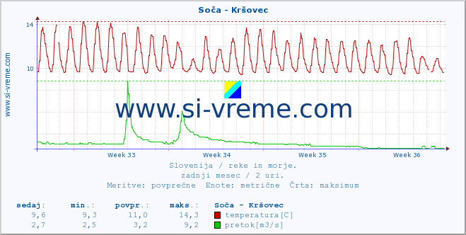 POVPREČJE :: Soča - Kršovec :: temperatura | pretok | višina :: zadnji mesec / 2 uri.