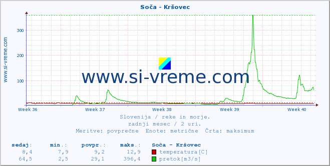 POVPREČJE :: Soča - Kršovec :: temperatura | pretok | višina :: zadnji mesec / 2 uri.