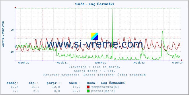 POVPREČJE :: Soča - Log Čezsoški :: temperatura | pretok | višina :: zadnji mesec / 2 uri.