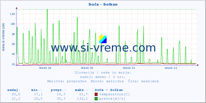 POVPREČJE :: Soča - Solkan :: temperatura | pretok | višina :: zadnji mesec / 2 uri.