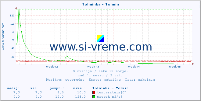 POVPREČJE :: Tolminka - Tolmin :: temperatura | pretok | višina :: zadnji mesec / 2 uri.