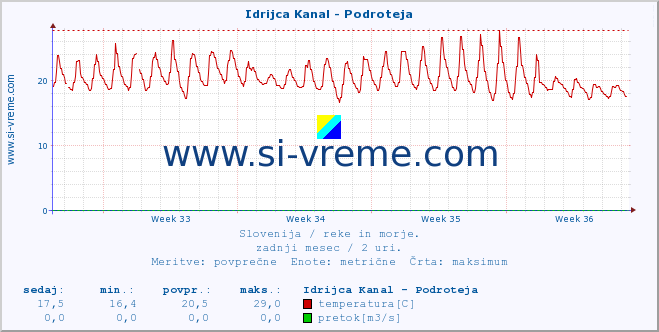 POVPREČJE :: Idrijca Kanal - Podroteja :: temperatura | pretok | višina :: zadnji mesec / 2 uri.