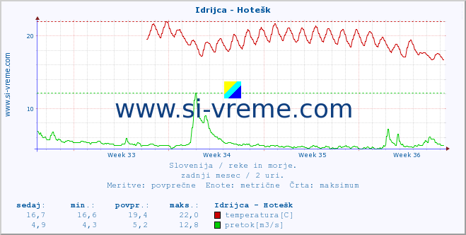 POVPREČJE :: Idrijca - Hotešk :: temperatura | pretok | višina :: zadnji mesec / 2 uri.