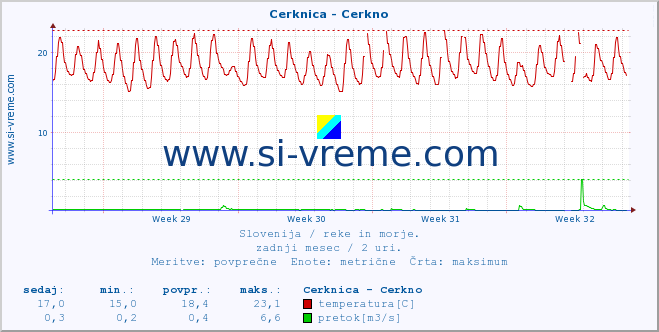 POVPREČJE :: Cerknica - Cerkno :: temperatura | pretok | višina :: zadnji mesec / 2 uri.