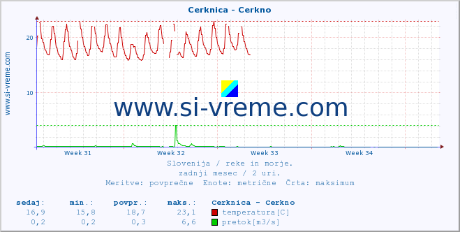 POVPREČJE :: Cerknica - Cerkno :: temperatura | pretok | višina :: zadnji mesec / 2 uri.