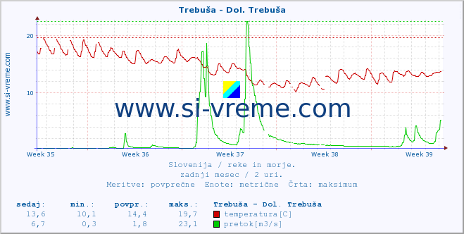 POVPREČJE :: Trebuša - Dol. Trebuša :: temperatura | pretok | višina :: zadnji mesec / 2 uri.