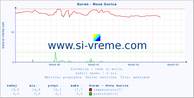 POVPREČJE :: Koren - Nova Gorica :: temperatura | pretok | višina :: zadnji mesec / 2 uri.