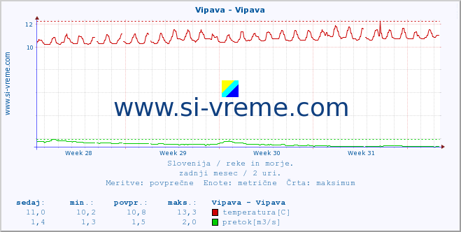 POVPREČJE :: Vipava - Vipava :: temperatura | pretok | višina :: zadnji mesec / 2 uri.