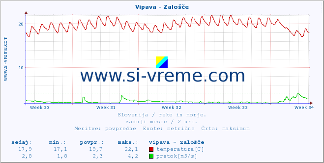 POVPREČJE :: Vipava - Zalošče :: temperatura | pretok | višina :: zadnji mesec / 2 uri.