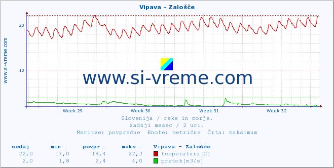 POVPREČJE :: Vipava - Zalošče :: temperatura | pretok | višina :: zadnji mesec / 2 uri.