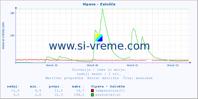 POVPREČJE :: Vipava - Zalošče :: temperatura | pretok | višina :: zadnji mesec / 2 uri.