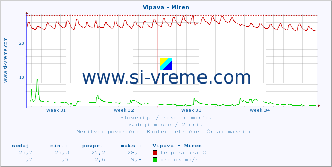 POVPREČJE :: Vipava - Miren :: temperatura | pretok | višina :: zadnji mesec / 2 uri.