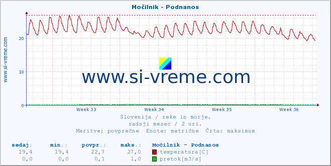 POVPREČJE :: Močilnik - Podnanos :: temperatura | pretok | višina :: zadnji mesec / 2 uri.