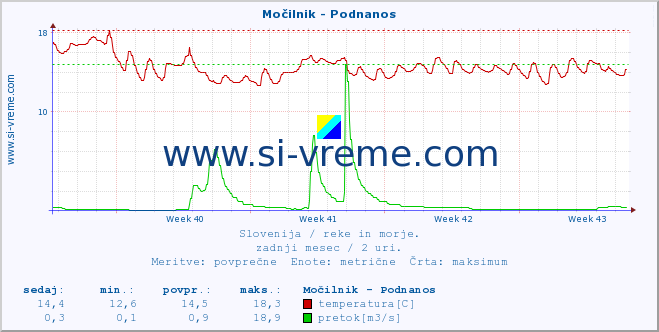 POVPREČJE :: Močilnik - Podnanos :: temperatura | pretok | višina :: zadnji mesec / 2 uri.