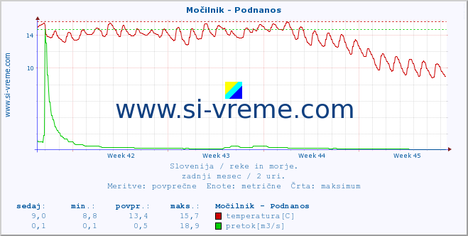 POVPREČJE :: Močilnik - Podnanos :: temperatura | pretok | višina :: zadnji mesec / 2 uri.